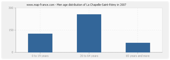 Men age distribution of La Chapelle-Saint-Rémy in 2007